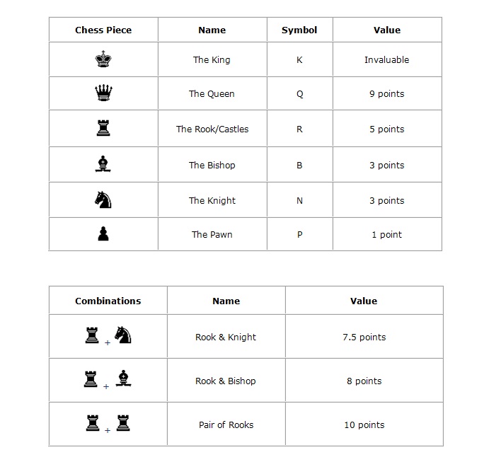 learn the points that each chess piece is worth of